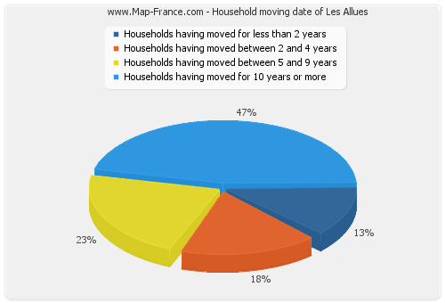 Household moving date of Les Allues